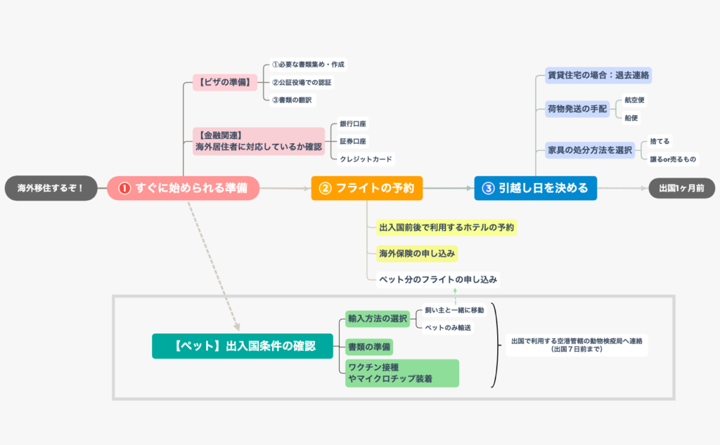 移住1ヶ月前